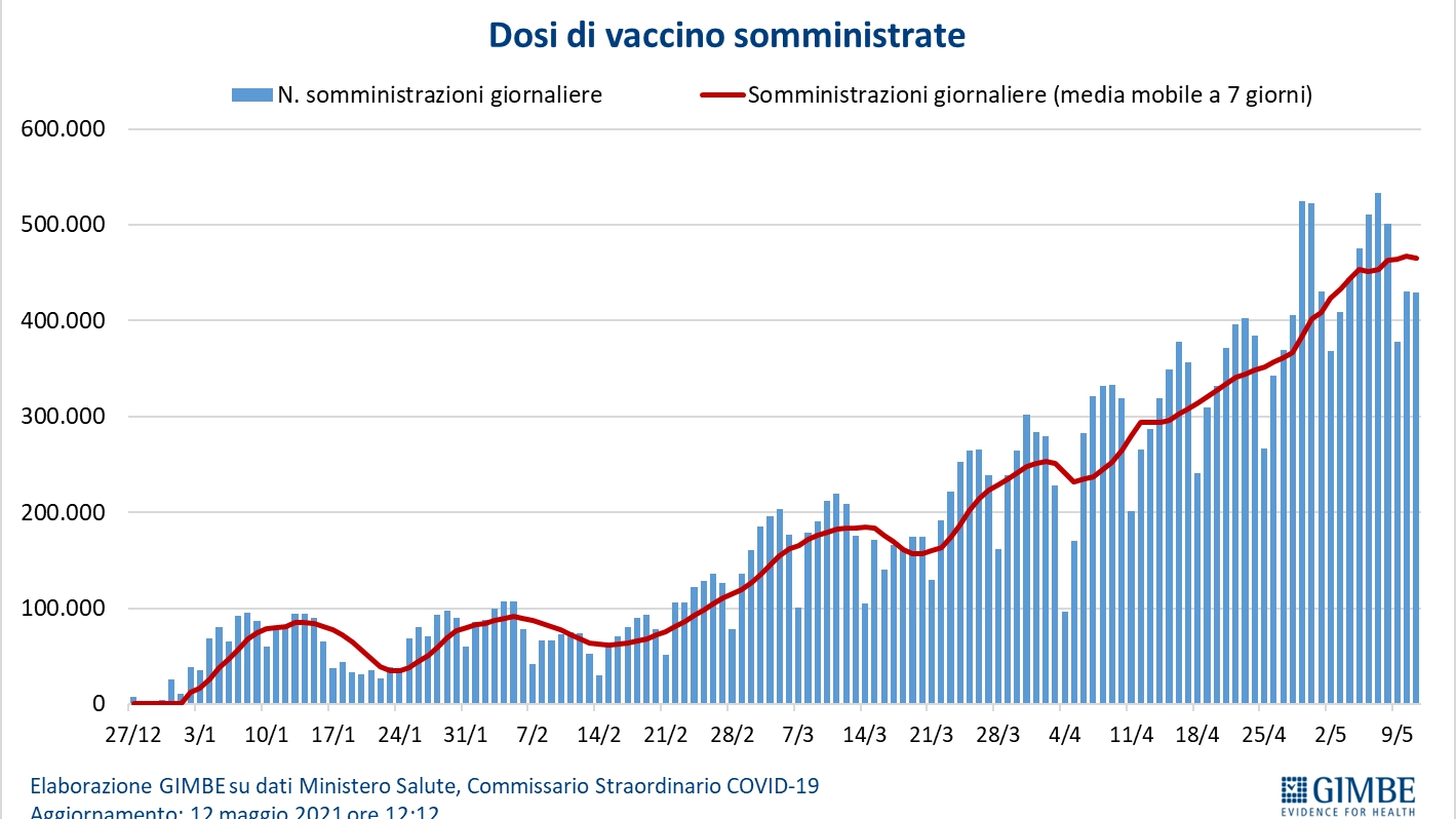 Vaccino Covid, le dosi somministrate in Italia (grafico Gimbe)