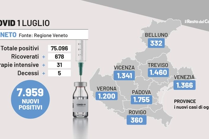 Covid Veneto, i dati dell'1 luglio 2022