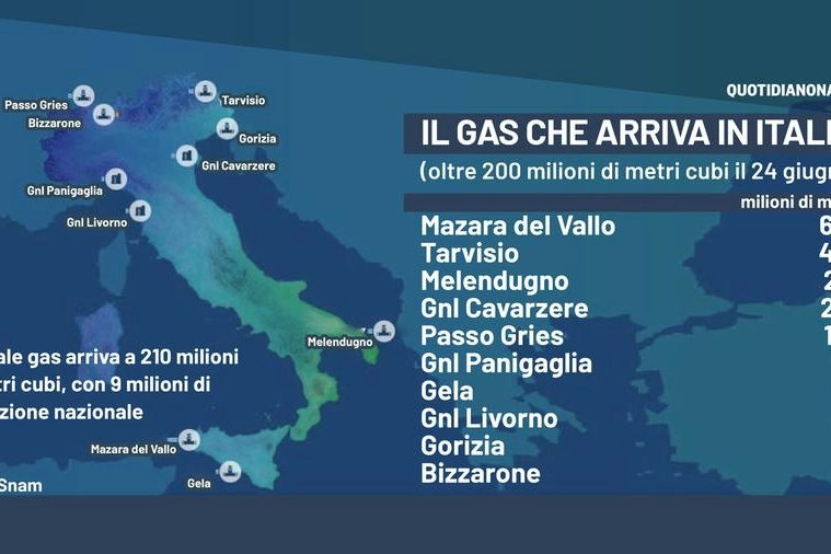 Gas, oggi immessi in rete oltre 210 milioni di metri cubi 