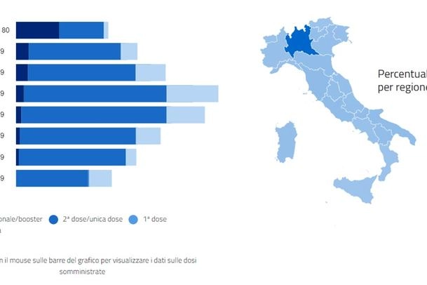 Vaccinati in Lombardia (dal report del ministero)