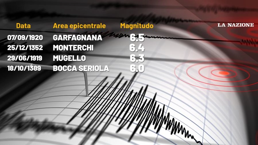 I terremoti più forti della storia in Toscana