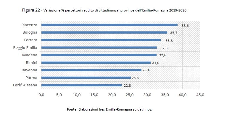 Reddito di cittadinanza: variazione percentuale dei percettori in Emilia Romagna