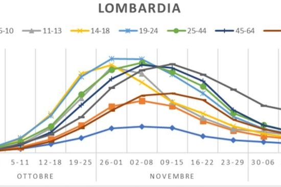 Il report dell'andamento dei contagi in Lombardia