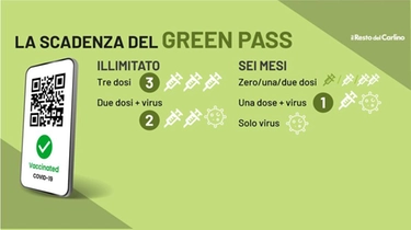 Green pass: scadenza e durata della validità