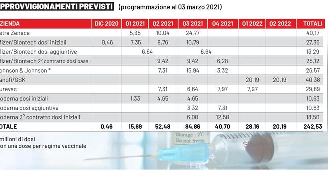 Vaccini Covid, gli approvvigionamenti previsti in Italia