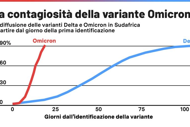 Il confronto tra la variante Delta e la Omicron