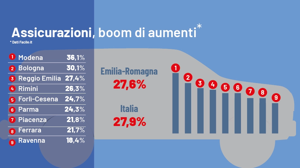 La classifica delle polizze auto in Emilia Romagna: boom di aumenti