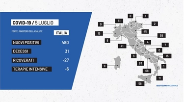 Covid: i contagi del 5 luglio in Italia. Bollettino Coronavirus e dati dalle Regioni