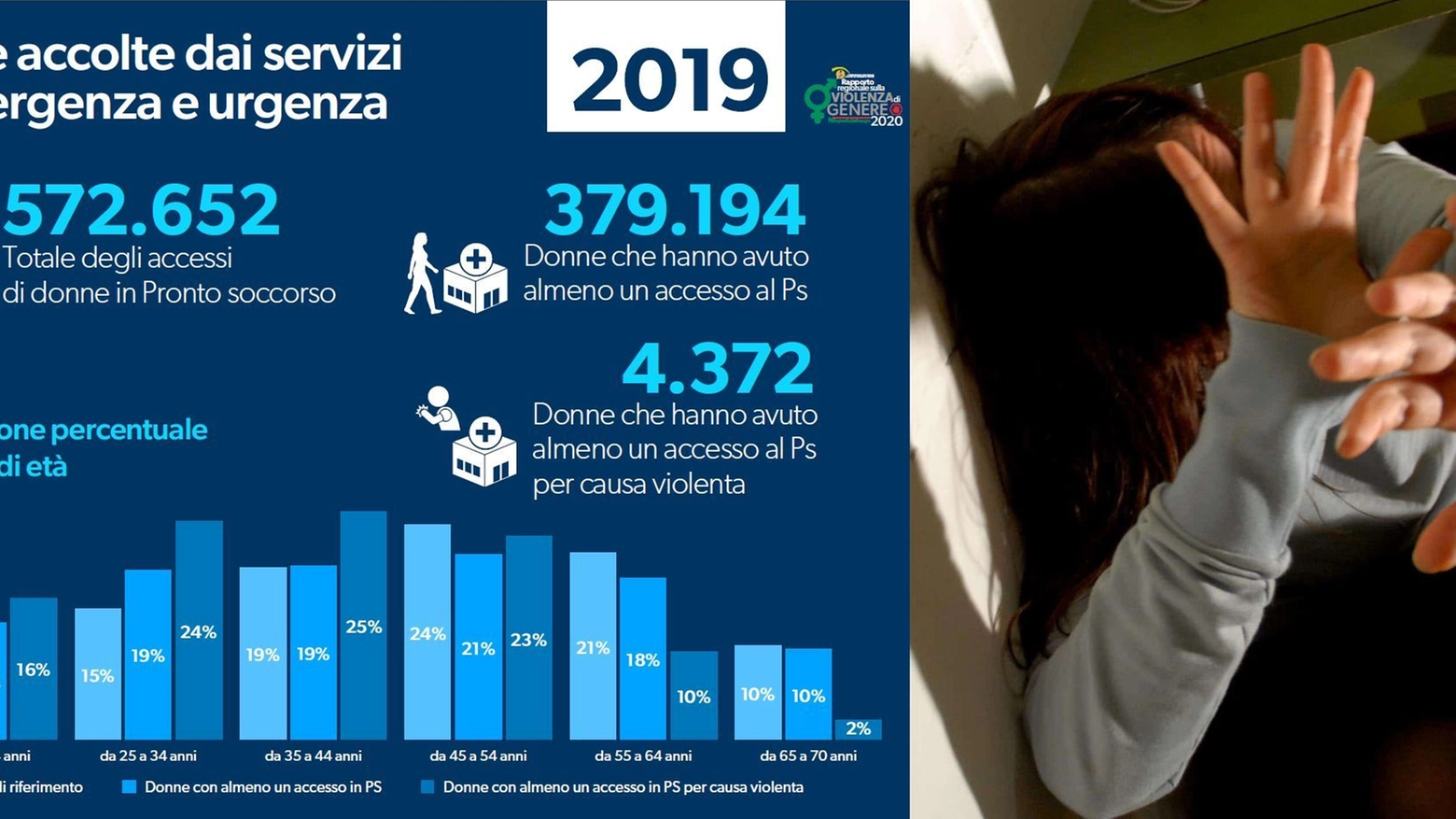 Violenza sulle donne, il report della Regione Emilia Romagna