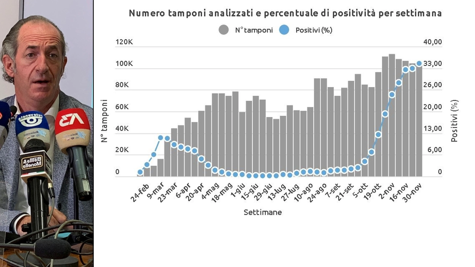 Zaia e il grafico dei tamponi positivi al Covid in Veneto (fonte Regione Veneto)