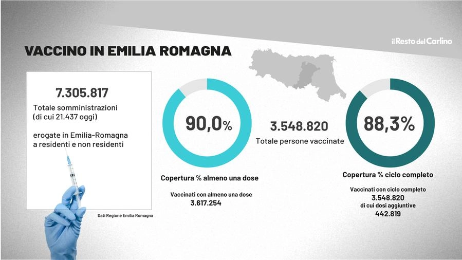 Vaccino: il 90% della popolazione è immunizzato in Emilia Romagna