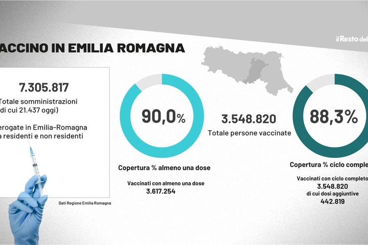 Vaccino: il 90% della popolazione è immunizzato in Emilia Romagna