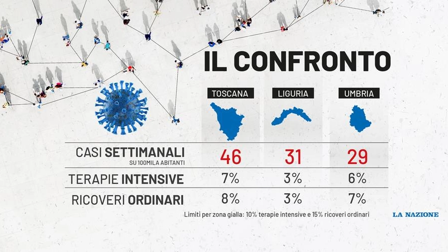 Il confronto sui dati in Toscana, Umbria e Liguria
