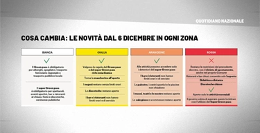 Zona arancione in Italia: prime regioni a rischio dal 3 gennaio. Ecco chi può cambiare
