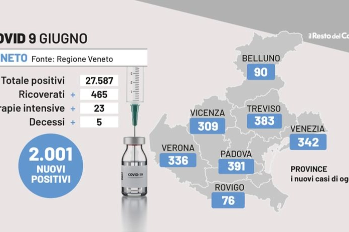Covid Veneto, i dati del 9 giugno 2022