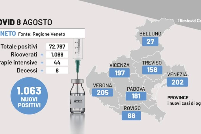 Covid Veneto, i dati dell'8 agosto 2022