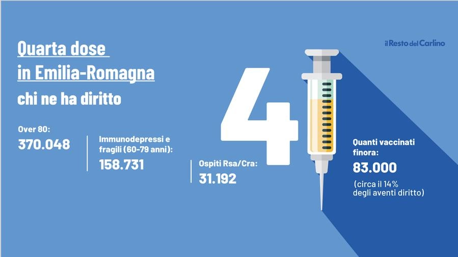 Quarta dose vaccino Covid: i numeri dell'Emilia Romagna