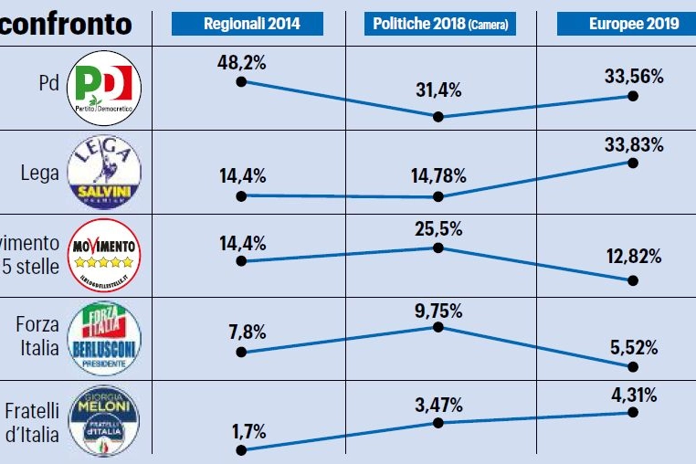 Elezioni, l'andamento dei principali partiti a Modena