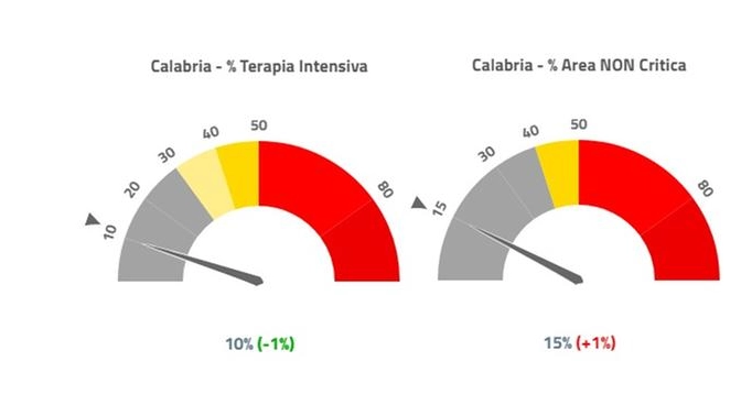 Zona gialla, Calabria in bilico secondo i dati Agenas: raggiunte le soglie limite