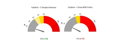 Zona gialla, le regioni a rischio: Calabria verso il cambio di colore