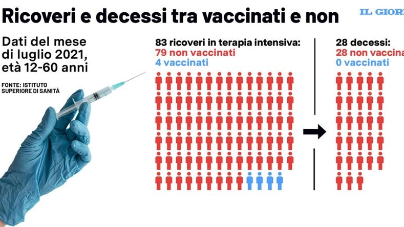 Ricoveri e decessi tra vaccinati e non nel mese di luglio 2021