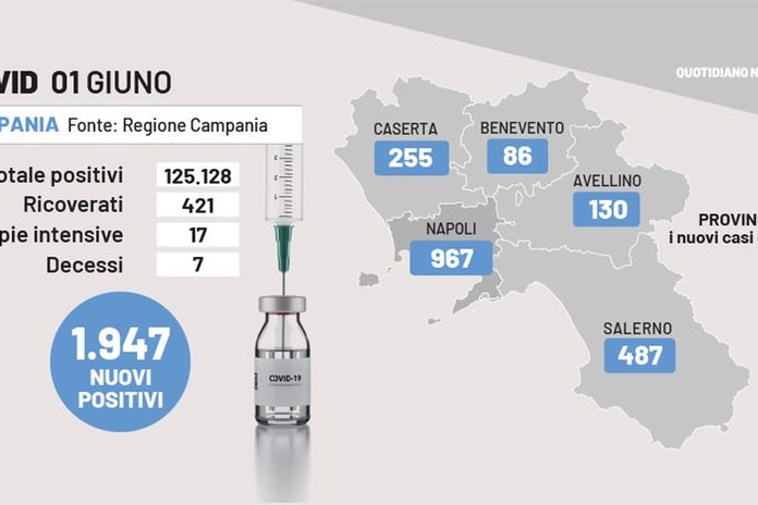 Covid Campania, i dati dell'1 giugno 2022