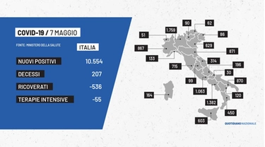 Contagi Covid in Italia: bollettino Coronavirus del 7 maggio. Dati regioni