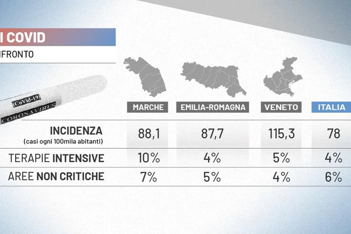 Dati Covid Italia: il confronto tra Emilia Romagna, Marche e Veneto