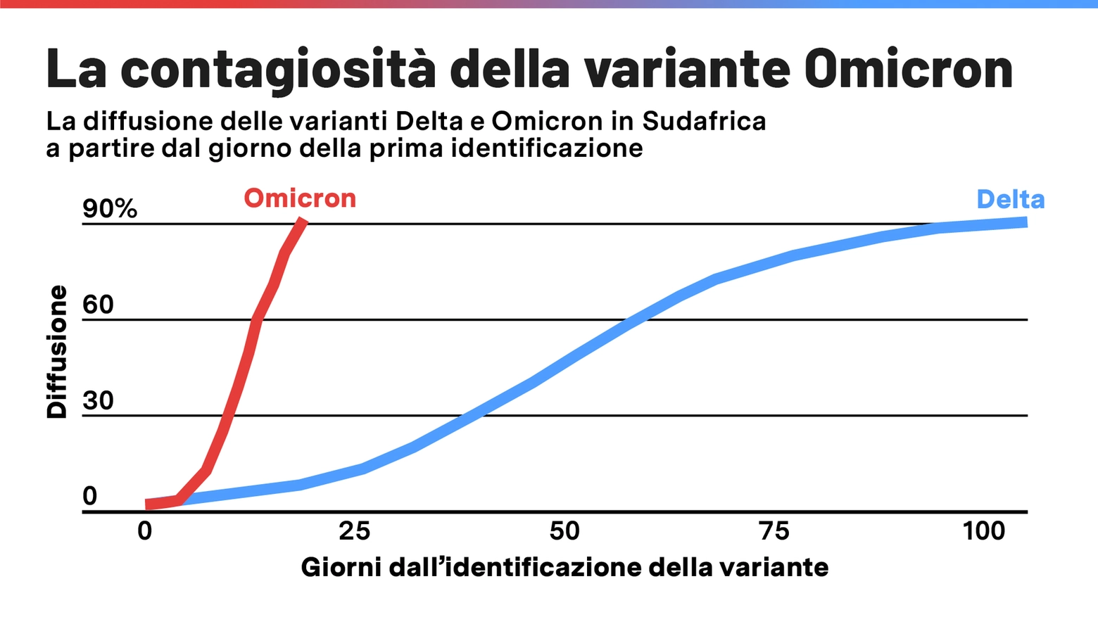 Variante Omicron e variante Delta: una diversa trasmissibilità