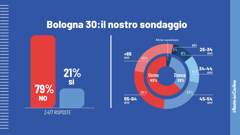 Bologna 30: il risultato del nostro sondaggio
