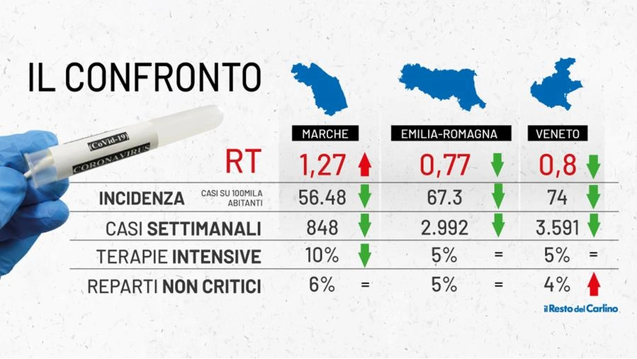 Dati covid: parametri a confronto tra Emilia Romagna, Marche e Veneto