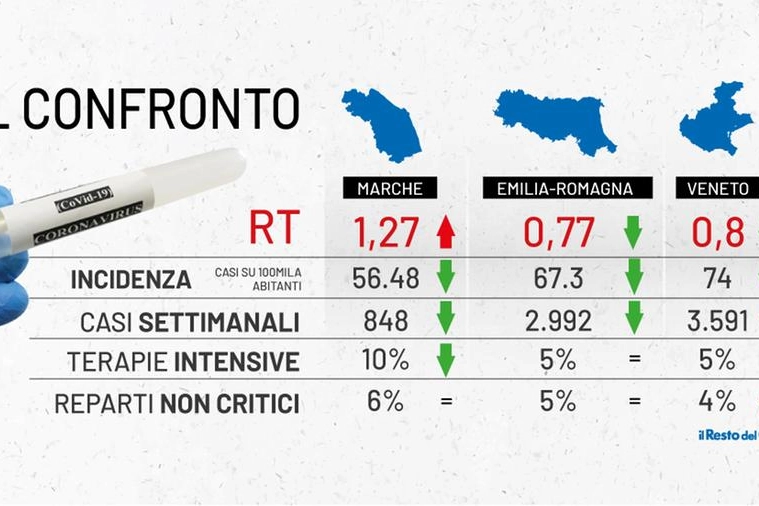 Dati covid: parametri a confronto tra Emilia Romagna, Marche e Veneto