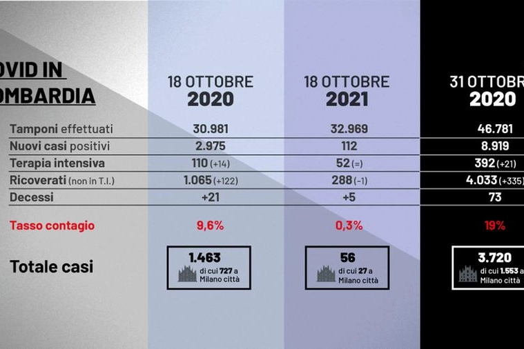 Covid in Lombardia: confronto 2020-2021