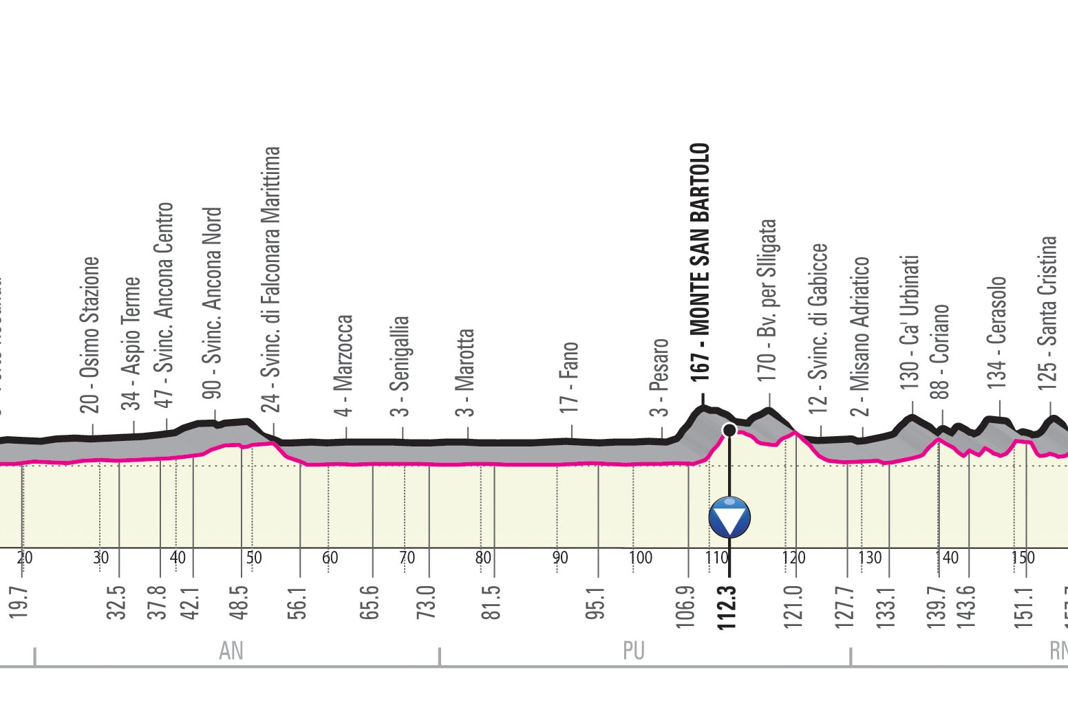 Giro d'Italia 2020, la tappa numero 11 da Porto Sant'Elpidio a Rimini