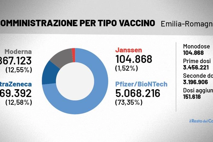 Vaccino Johnson, via alla seconda dose anche in Emilia Romagna