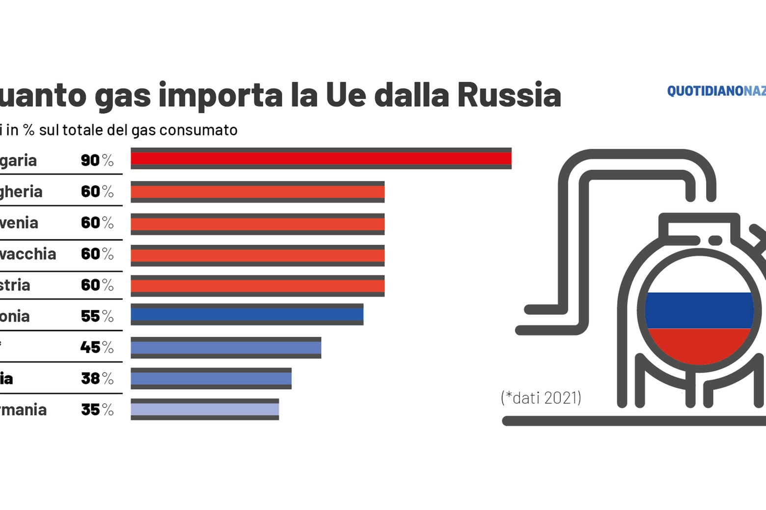 Quanto gas importa la Ue dalla Russia