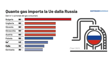 Gas russo: ecco i paesi Ue che più dipendono da Mosca. Il caso Italia
