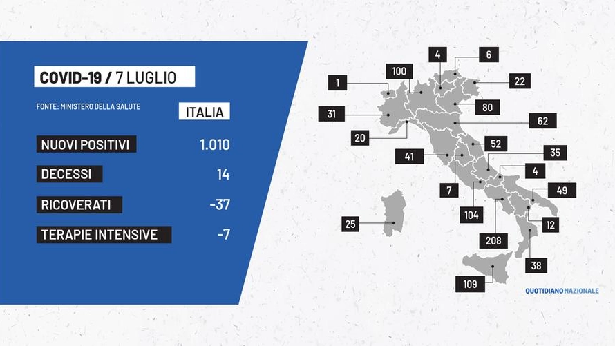 Covid in Italia: i dati del 7 luglio 2021