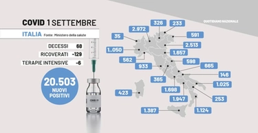 Bollettino Covid Italia, i dati dell'1 settembre: 20.503 contagi e 68 morti