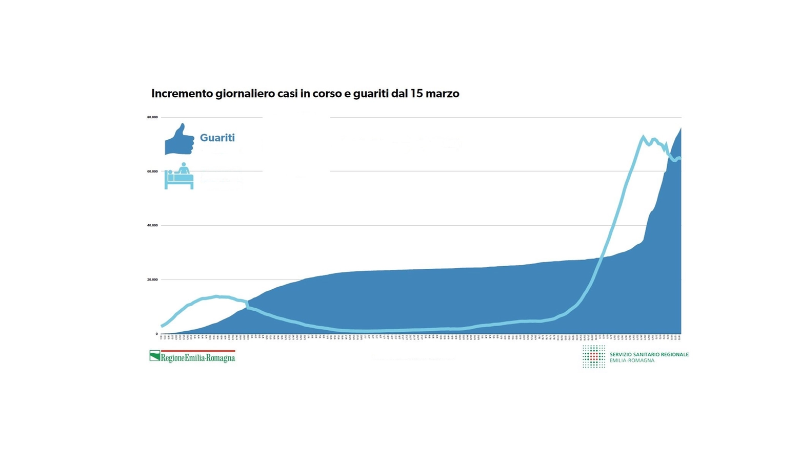 Covid, il grafico dei contagi e dei guariti (Fonte Regione Emilia Romagna)