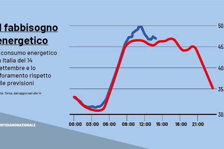 Il consumo energetico in Italia, oggi 14 settembre