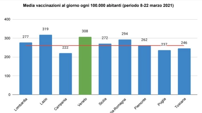 Nel periodo tra l'8 e il 22 marzo 2021 il Veneto ha effettuato 308 vaccinazioni al giorno 