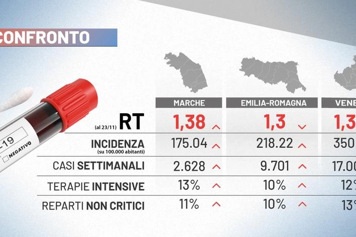 Rt, incidenza, contagi, ricoveri: confronto tra Emilia Romagna, Marche e Veneto