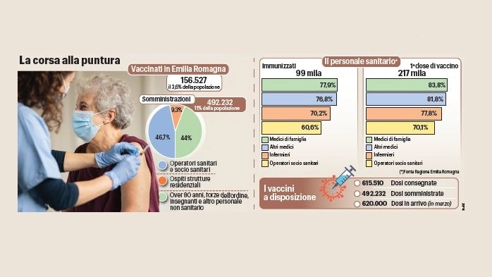 Il vaccino Covid in Emilia Romagna: i numeri