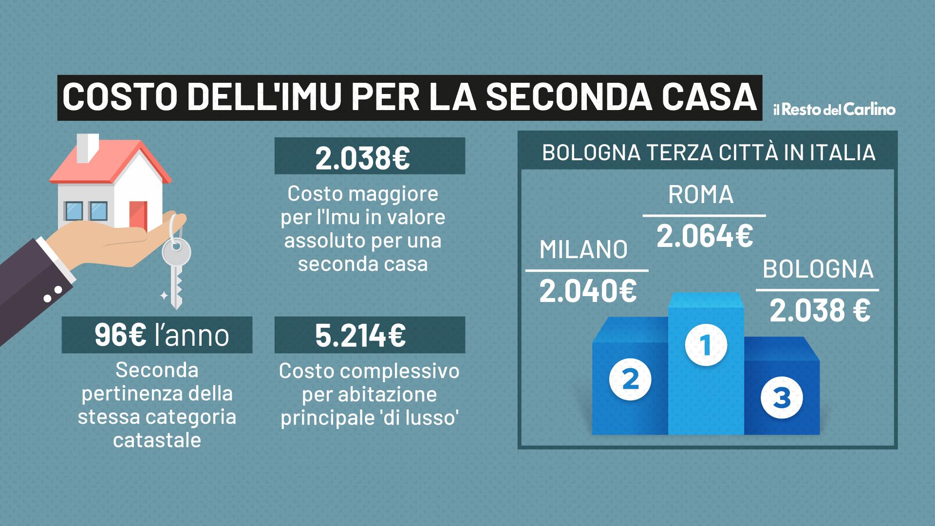 Imu seconda casa, Bologna terza città più cara in Italia