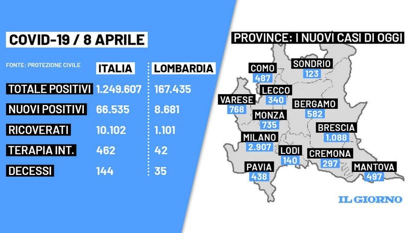Bollettino Covid Italia e Lombardia 8 aprile 2022