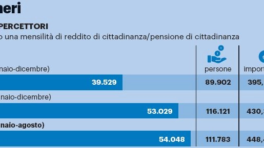 Reddito di cittadinanza: i numeri in Emilia Romagna