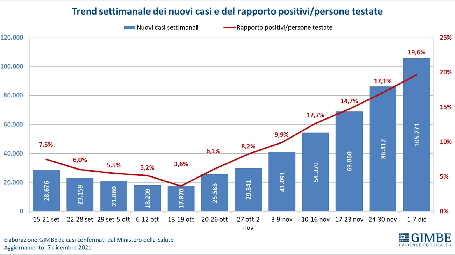 Trend dei nuovi casi Covid in Italia (Fondazione Gimbe)