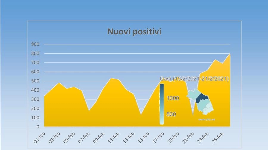 Marche, la curva dei contagi da Covid nel mese di febbraio (fonte Regione)