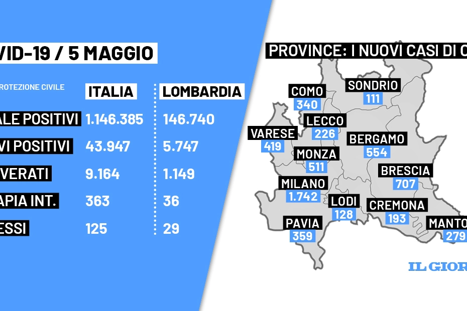 I contagi Covid in Lombardia del 6 maggio 2022